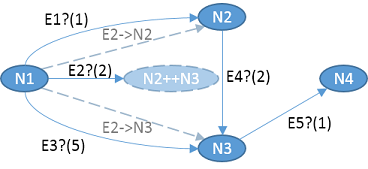 Fig. 5: Example graph from Figure 4 formalized using a derived OR node